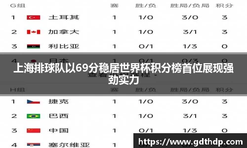 上海排球队以69分稳居世界杯积分榜首位展现强劲实力