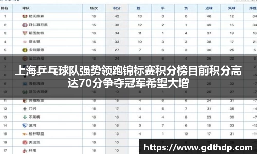 上海乒乓球队强势领跑锦标赛积分榜目前积分高达70分争夺冠军希望大增